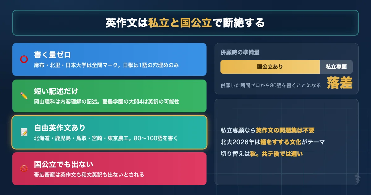 獣医学部英語で英作文を書かせる大学と書かせない大学を私立と国公立で分類した図解