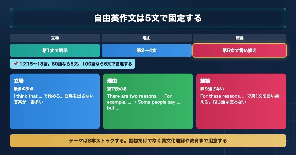 獣医学部英語の自由英作文を5文で構成する手順を示すロードマップ図解