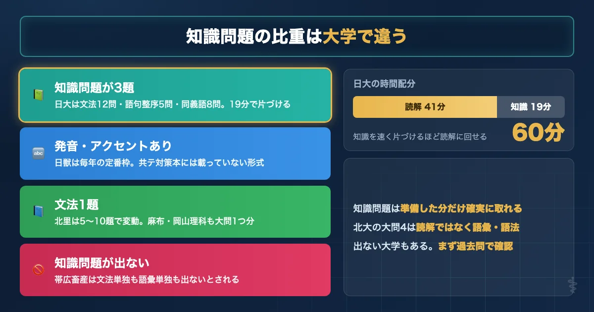 獣医学部英語の知識問題を大学別に文法と語句整序と発音アクセントで比較した図解