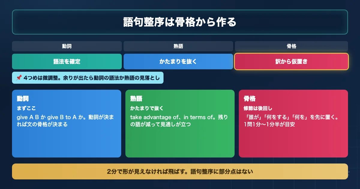 獣医学部英語の語句整序を4手順で解く流れを示すロードマップ図解