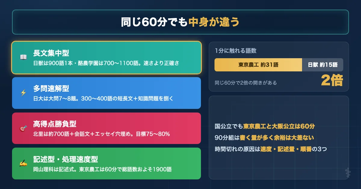 獣医学部英語の試験時間と語数を私立60分組と国公立90分組で分類した図解