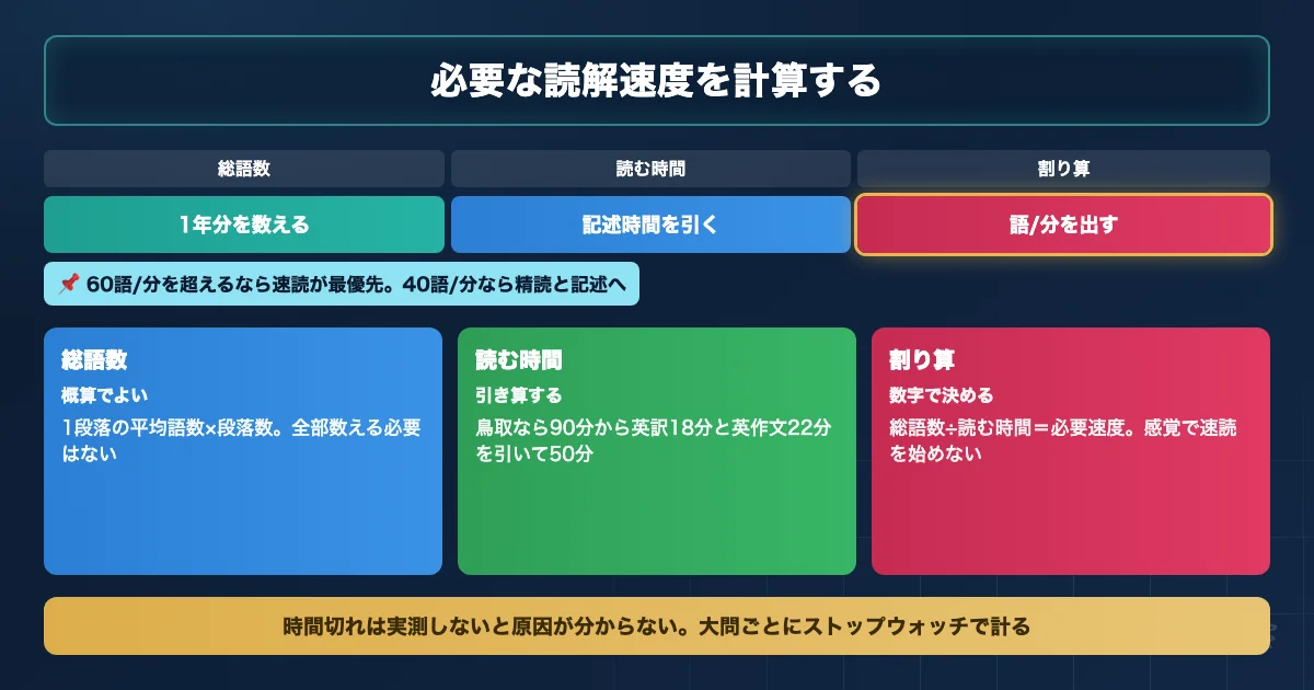 獣医学部英語で志望校に必要な読解速度を計算する3手順を示すロードマップ図解