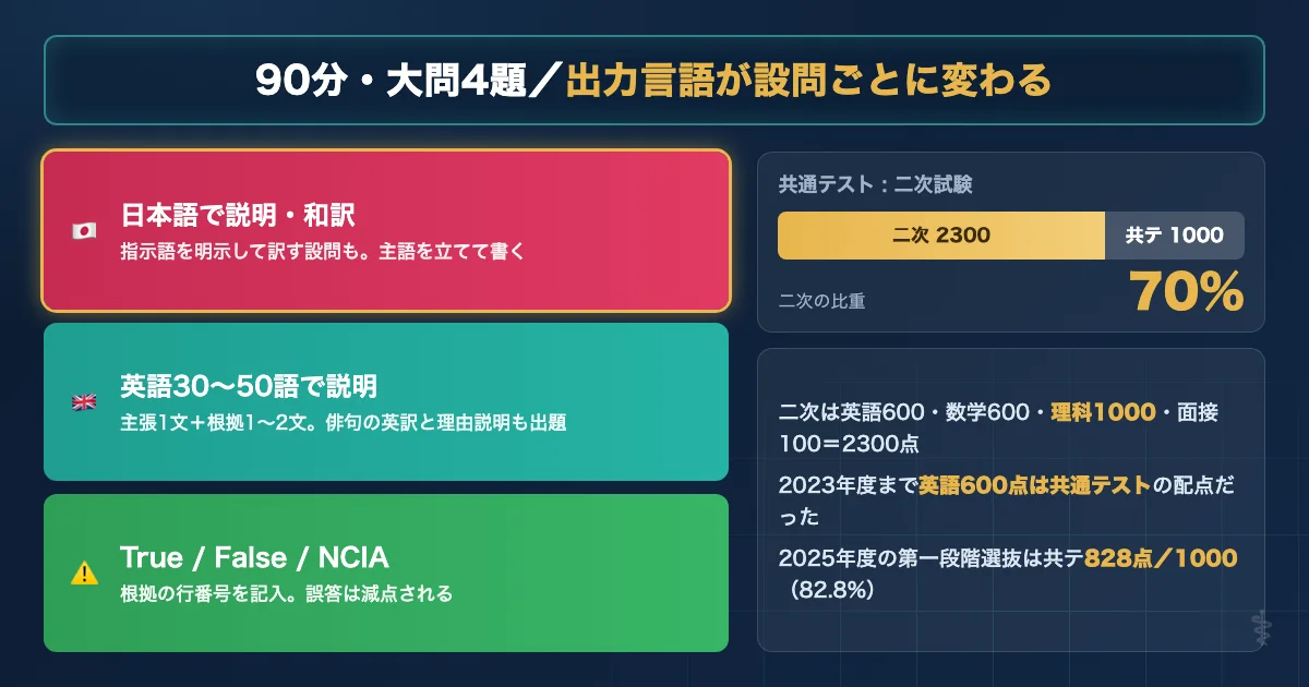 山梨大学医学部医学科 英語試験の基本データと配点を示す図解