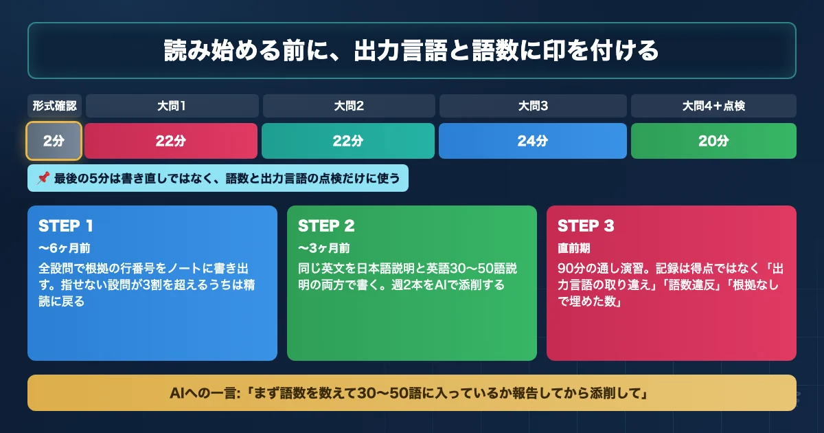 山梨大学医学部医学科 英語対策のAI活用ロードマップを示す図解