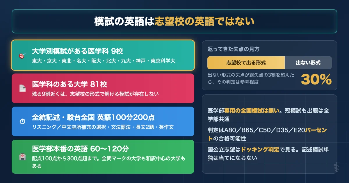 医学部志望者の大学別模試の有無と汎用模試の英語配点を比較した図解
