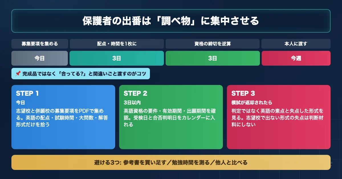 医学部英語で保護者がやるべきことと避けるべきことを時系列で示したロードマップ図解