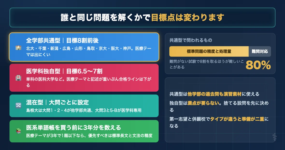 医学部英語の全学部共通問題型と医学科独自問題型と混在型を比較した図解