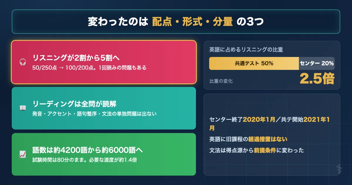 センター試験と共通テストの英語を配点構造と出題形式と語数で比較した図解