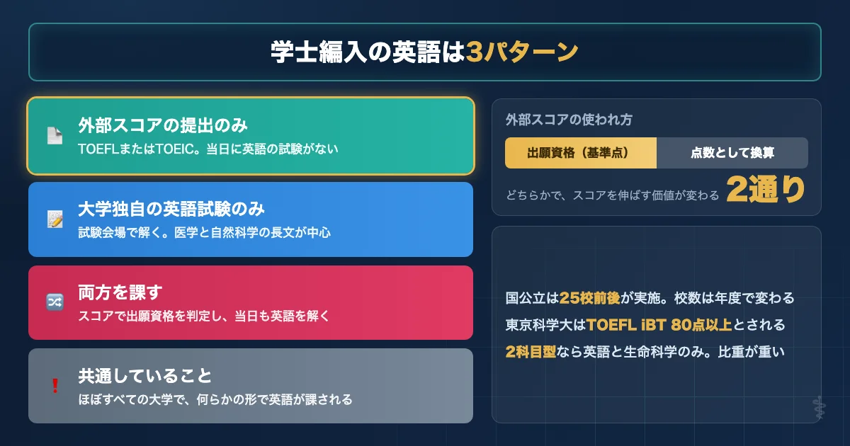 医学部学士編入の英語が外部スコア提出型と大学独自試験型と両方型の3パターンに分かれることを示す図解