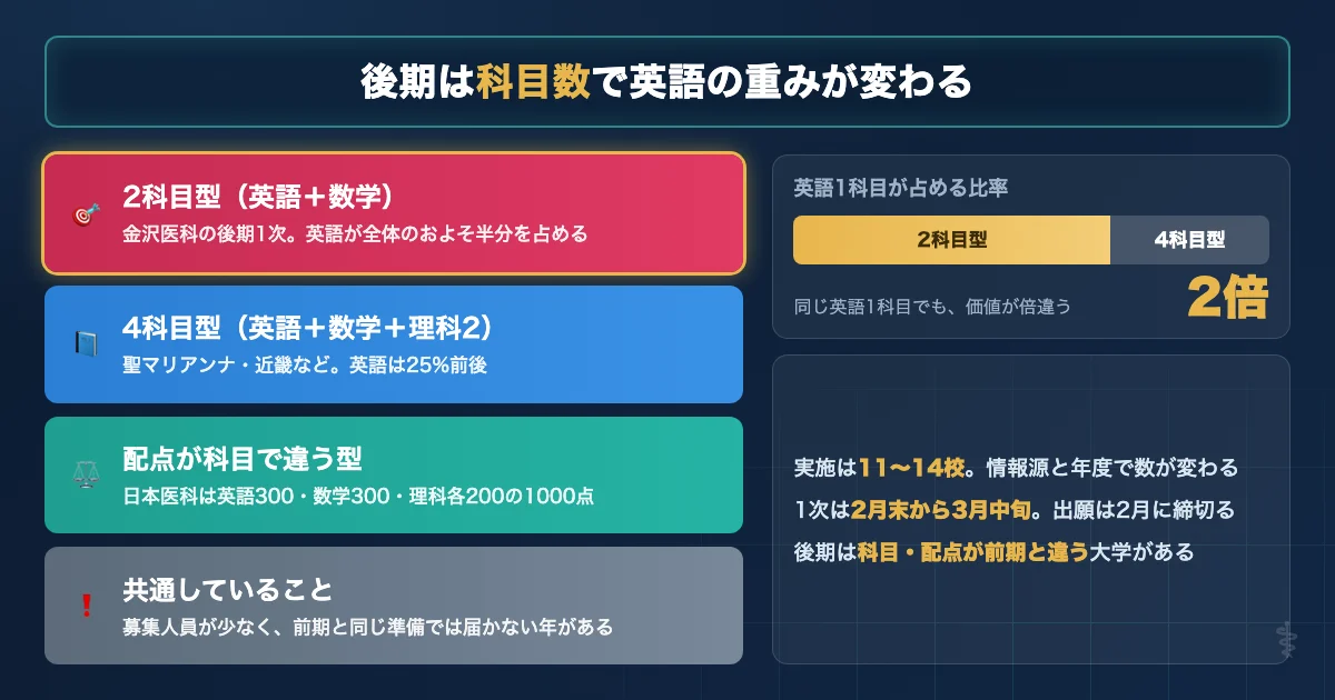 私立医学部の後期入試で科目数によって英語1科目の比重が変わることを示す図解