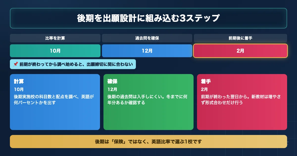 私立医学部の後期入試を10月から出願設計に組み込む3ステップのロードマップ図解
