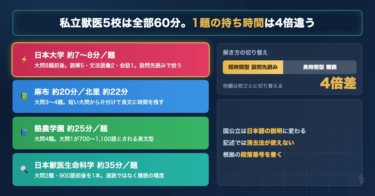 私立獣医5校の英語60分の内訳と1題に使える時間が4倍違うことを示した図解