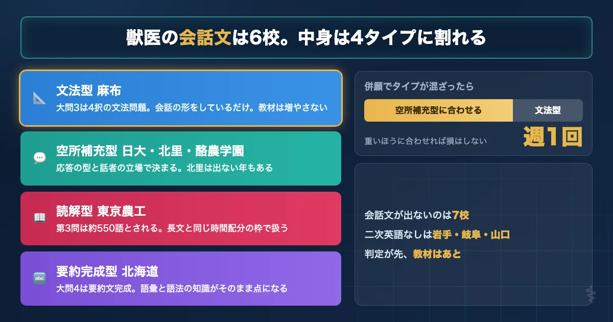 獣医学部16校のうち会話文が出る6校を文法型・空所補充型・読解型・要約完成型の4タイプに分類した図解