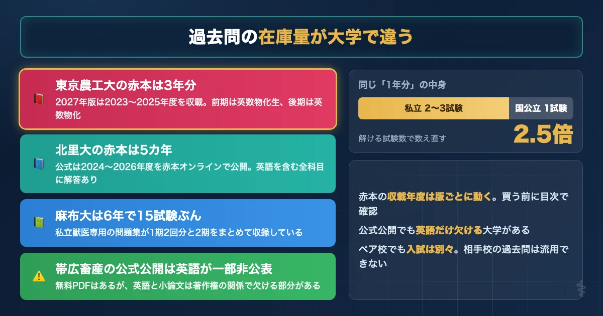 獣医学部英語の過去問の在庫量が大学で3倍違うことを示す図解