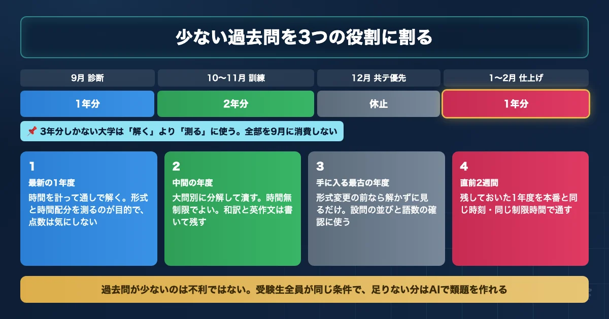 獣医学部英語の過去問を9月から2月まで4段階で回すロードマップ図解