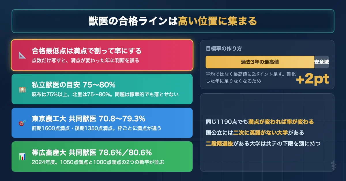 獣医学部の合格最低点を得点率で持ち直す考え方を示した図解