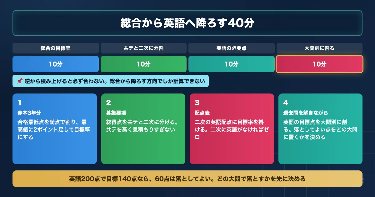 獣医学部英語の目標点を総合から共通テストと二次へ逆算する4ステップのロードマップ図解
