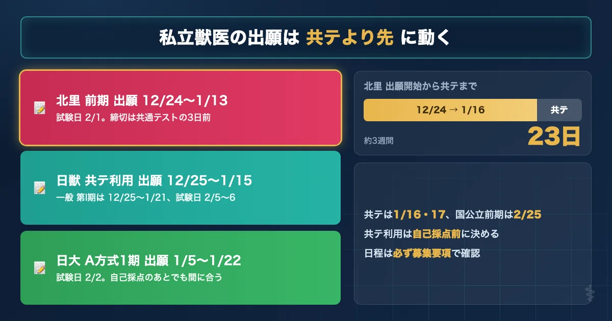 獣医学部英語の秋を10月11月12月に分け私立の出願日程と模試を並べた図解